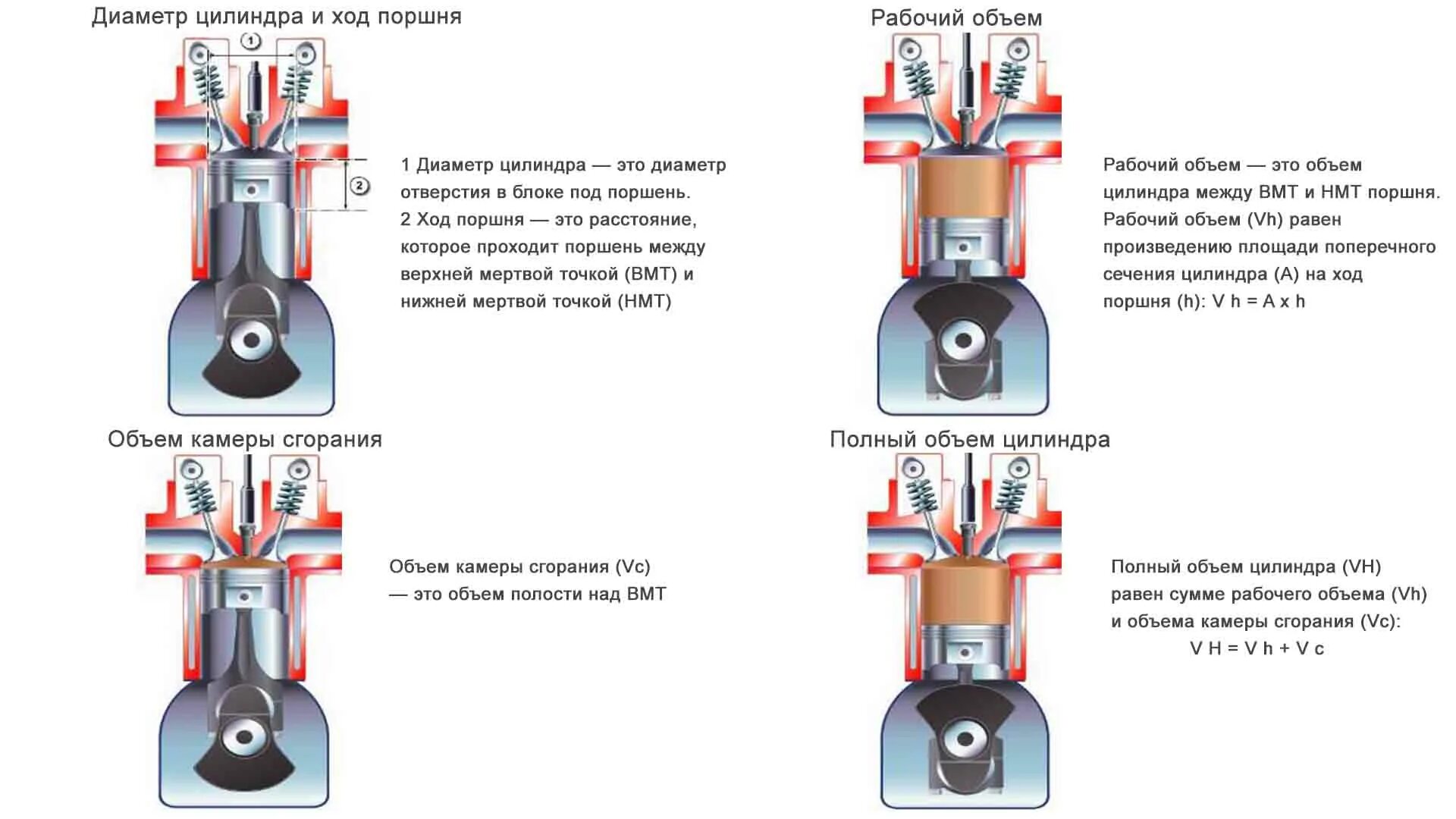 Ход поршня в цилиндре. Ход поршня двигателя 169фмм. ВМТ, НМТ, ход поршня. Диаметр камеры сгорания поршня. Ход поршня рабочий объем двигателя.
