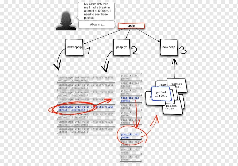 PCAP пакет. Структура PCAP файла. PCAP захват пакета. Архитектура PCAP захвата пакета. Allow packets