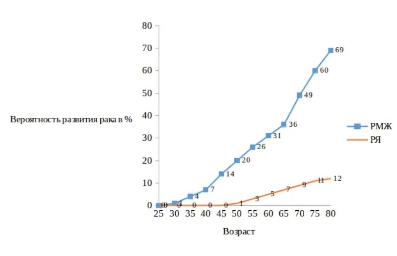 Вероятность рака у человека. Вероятность смерти в зависимости от возраста. Вероятность онкологии. Вероятность онкологии в зависимости от возраста. Риск смерти в зависимости от возраста.