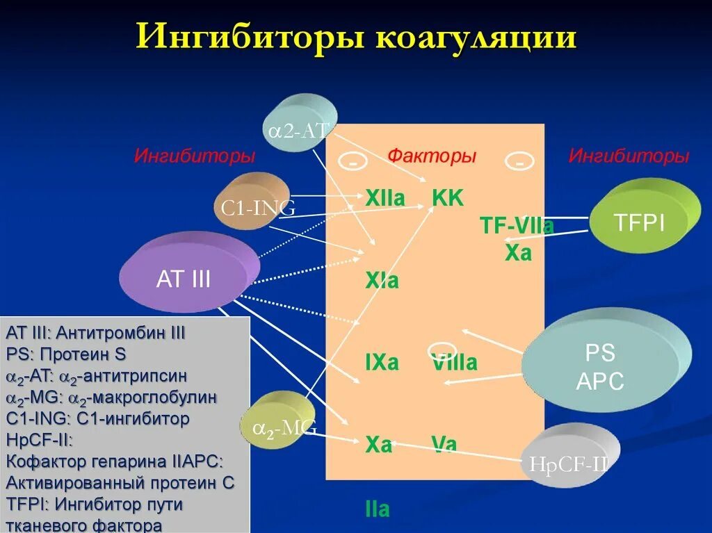 Ингибиторы коагуляции. Ингибиторы коагуляции схема. Практическое значение коагуляции. Фактор коагуляции значения.