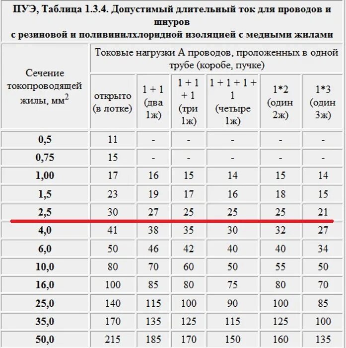 Ток кабеля 2 5