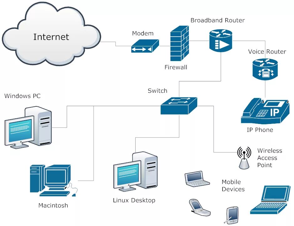 Internet connection issue. Types of internet connection. types of networks. types of computer networks. connection types.
