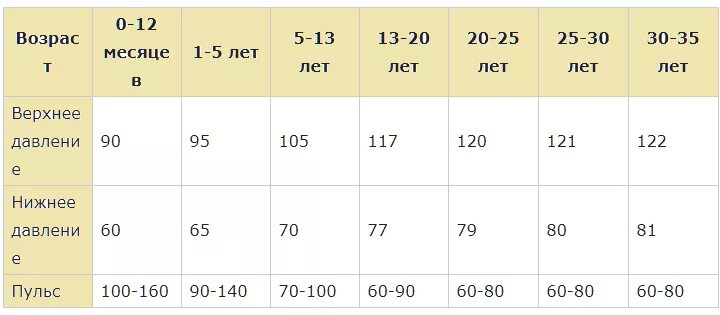 Какой пульс должен быть у взрослого. Пульс норма у женщин 60 лет в покое по возрастам таблица. Нормальный пульс у взрослого человека мужчины 60. Нормальный пульс у взрослого мужчины 40 лет. Норма пульса у женщин по возрасту 50 лет.
