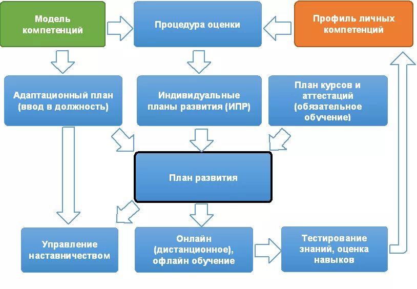 План развития персонала. Развитие персонала схема. Индивидуальный план развития сотрудника. Формирование индивидуального плана развития. Индивидуальные профессиональные компетентности