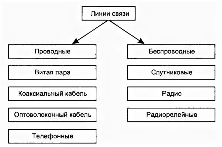 К линиям связи относятся. Классификация проводных линий связи. Характеристики линий связи схема. Типы характеристик линии связи. Типы проводных линий.