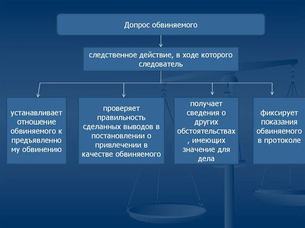 Его в качестве обвиняемого 2. Привлечение в качестве обвиняемого презентация. Допрос для презентации. Основания привлечения лица в качестве обвиняемого. Процессуальный порядок привлечения в качестве обвиняемого.