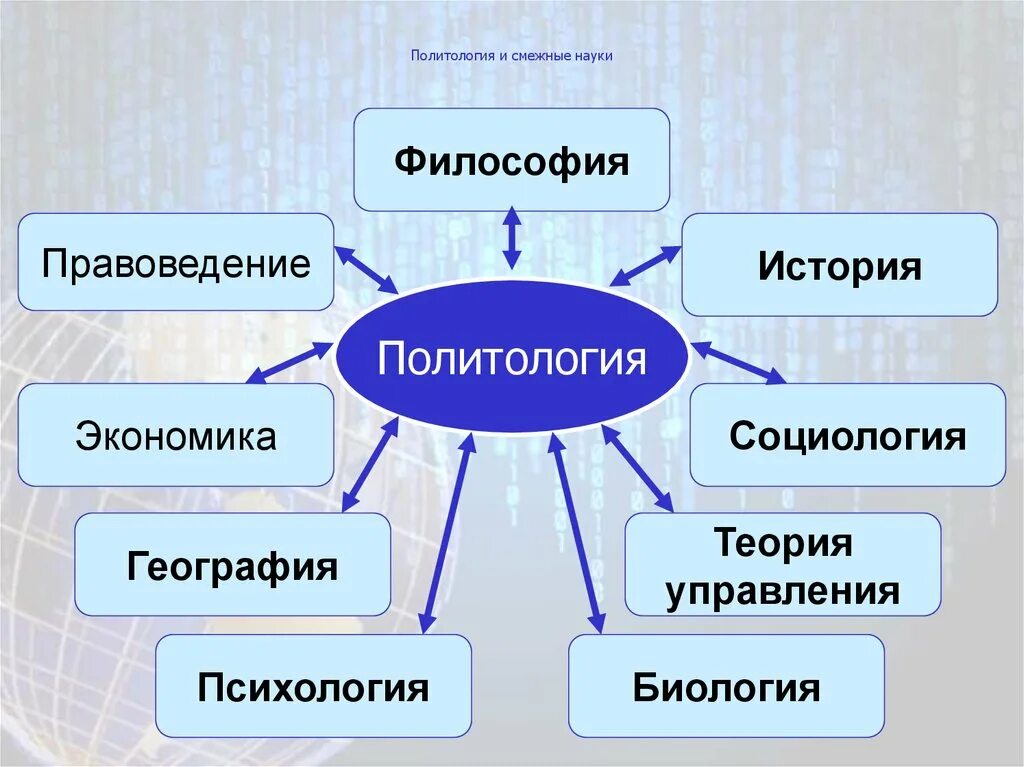 Примыкающие направление. Политология. Политические науки. Политология это наука. Социология и Политология.