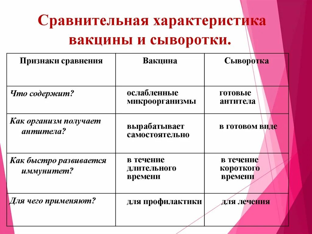 Особенности вакцин. Сравнительная таблица вакцины и сыворотки. Сыворотка вакцина прививка отличия. Отличие лечебной сыворотки от вакцины. Таблица признаки вакцина сыворотка.