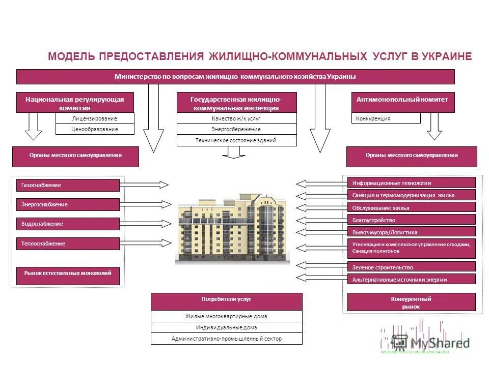 Модель предоставления услуг