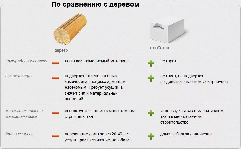 Срок газобетона. Срок службы газобетона и пенобетона. Срок службы пеноблока. Срок службы газосиликатных блоков. Срок службы дома из газобетона.