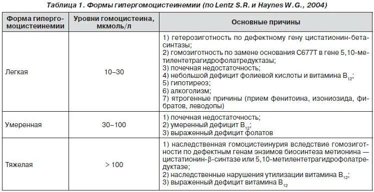 Гомоцистеин норма у мужчин. Гомоцистеин показатели при беременности. Гомоцистеин у беременных норма. Диета при высоком гомоцистеине. Гомоцистеин норма у мужчин по возрасту таблица.