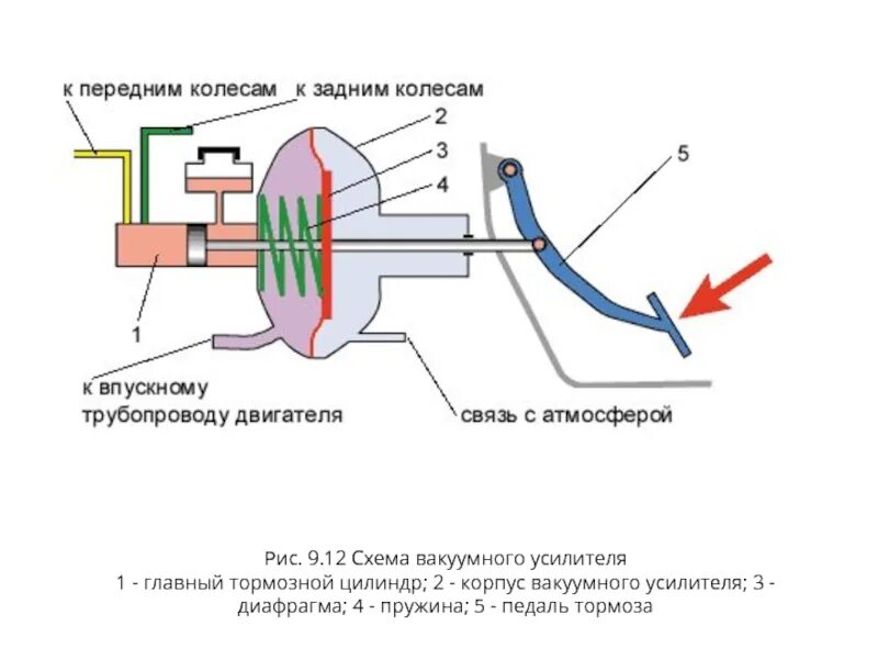 Подсос вакуумный усилитель тормозов. Как работает вакуумный усилитель тормозов. Вакуумный усилитель тормозов ВАЗ схема. Принцип работы вакуумного усилителя тормозов. Схема работы вакуумного усилителя тормозов.