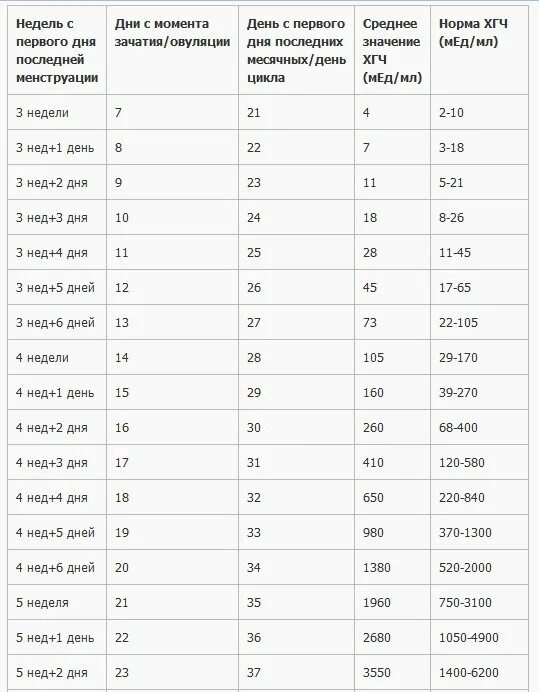 Уровень ХГЧ по неделям ММЕ/мл. ХГЧ У беременных норма таблица. ХГЧ по срокам беременности таблица по дням. ХГЧ при беременности норма таблица.