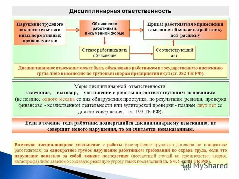 Нарушение условий труда работодателем ответственность. Дисциплинарная ответственность. Ответственность за нарушение законодательства. Дисциплинарная ответственность в трудовом праве.