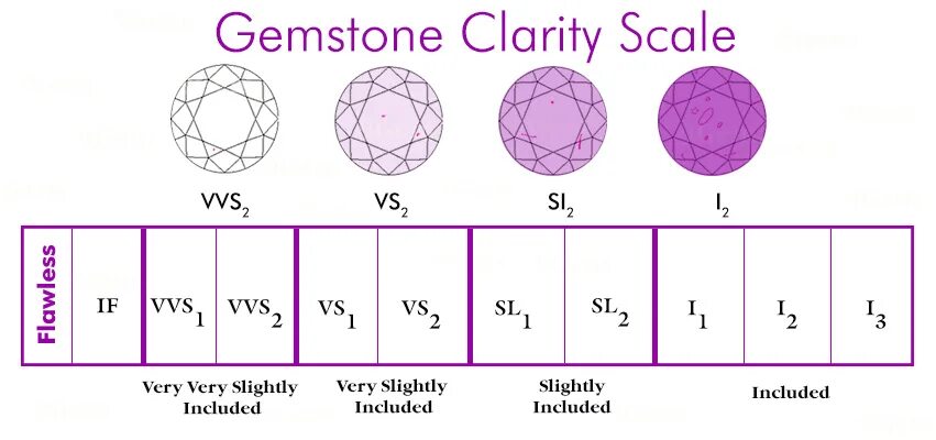 Clarify перевод. Diamond Clarity Chart. Clarity Scale. Gia Clarity Scale. Clarity Grade сапфира таблица.