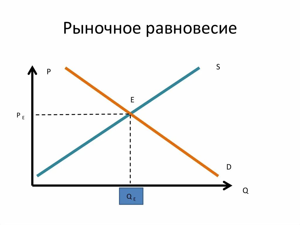 Рыночное равновесие показывает. Рыночное равновесие. Рыночное равновесие это в экономике. График рыночного равновесия. Рыночное равновесие рисунок.