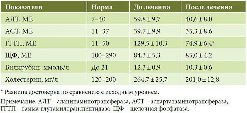 Аст повышен в крови у мужчины причины. Анализ крови алт и АСТ норма. Алт норма АСТ норма. Показатели алт АСТ нормы для детей. Алт крови норма/АСТ норма.