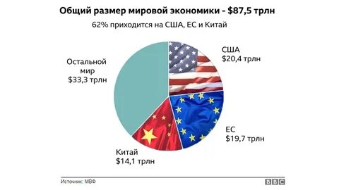 Размеры рынка сша