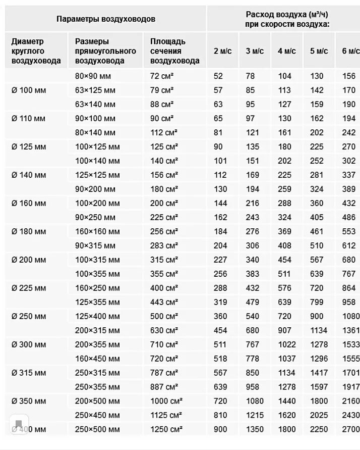 Расход воздуха по диаметру. Таблица расчета воздуховодов вентиляции. Таблица расчета скорости воздуха в воздуховоде. Расход воздуха воздуховодов вентиляции таблица. Площадь сечения воздуховода круглого сечения.