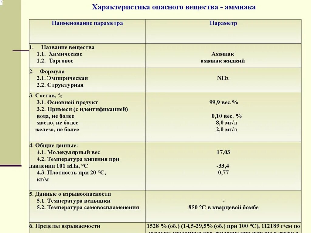 Характеристика опасных веществ. Аммиак характеристика вещества. Характеристика ядовитых веществ. Аммиак свойства вещества.