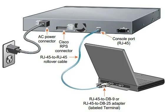 Console connect. Cisco 2700 коммутатор. Консольный порт Cisco. Cisco Switch Console Port. Console Port Cisco старый.
