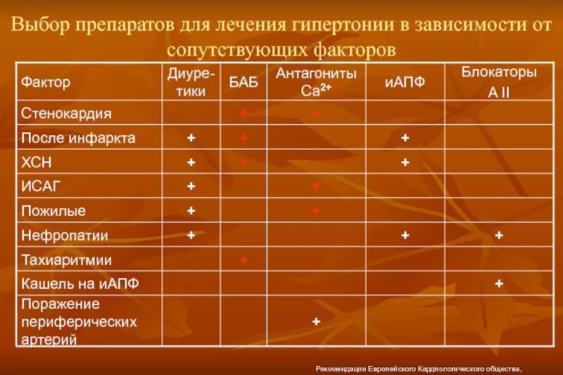 Группы препаратов в терапии. Препараты для стартовой терапии артериальной гипертензии. Препараты 1 ряда для лечения артериальной гипертензии. Препараты для гипертонической болезни артериальной гипертензии. Препараты 1 ряда для лечения гипертонической болезни.