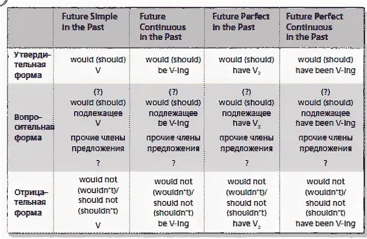 Future in the past упражнения