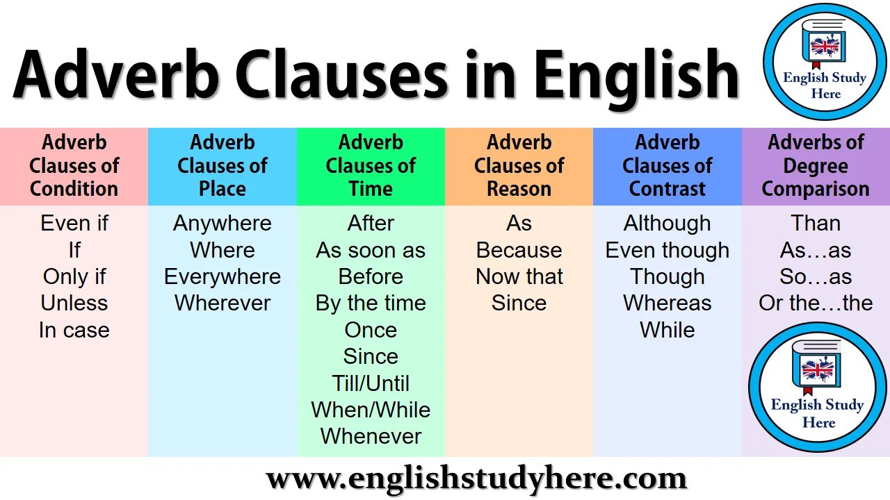 Clauses in English. Adverb Clauses. Adverb Clauses в английском языке. Clauses in English Grammar.