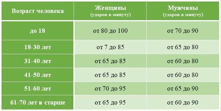 Норма 72 таблица. Пульс взрослого человека норма у женщин. норма пульса у человека по возрастам у женщин и пульс таблица. норма пульса у человека по возрастам у женщин. показатели нормального пульса у женщин по возрастам таблица.
