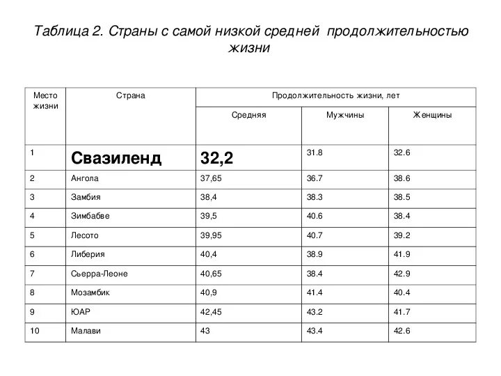 В какой стране продолжительность жизни самая высокая. Средняя Продолжительность жизни в мире таблица. Средняя Продолжительность жизни в мире по странам таблица. Продолжительность жизни по странам таблица. Место России по продолжительности жизни в мире.