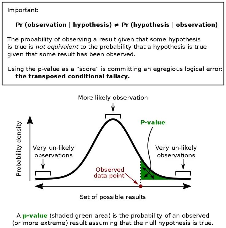Нулевая гипотеза p value. Нормальный p-value. нормальное распределение p value. p value для t статистики. probability value.