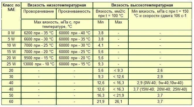 Таблица трансмиссионных масел. Трансмиссионные масла таблица вязкости масел. Таблица температур трансмиссионных масел. Трансмиссионные масла характеристики таблица. Таблица SAE трансмиссионные масла.