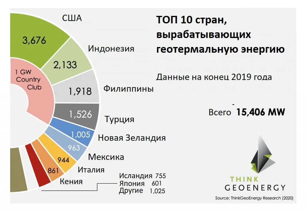 Страна крупнейший производитель электроэнергии. Страны Лидеры геотермальной энергетики. Геотермальная Энергетика страны Лидеры. Использование геотермальной энергии странами.