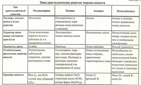 Таблица сравнительных характеристик веществ