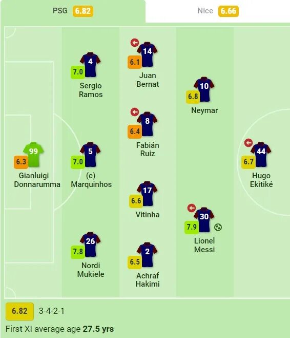 Состав ПСЖ. Состав ПСЖ на сегодняшний матч. Барселона ПСЖ 6 1 состав. ПСЖ таблица. Псж ницца статистика