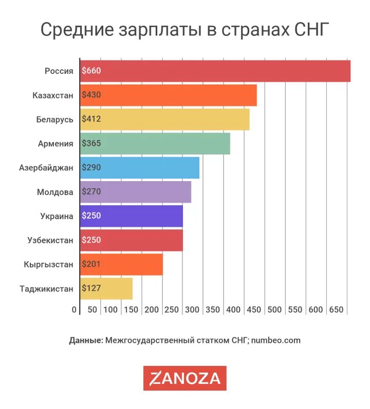 Лучшие страны снг. Средняя заработная плата в СНГ. Зарплаты в странах СНГ. Средние зарплаты по СНГ. Средняя зарплата в странах СНГ.