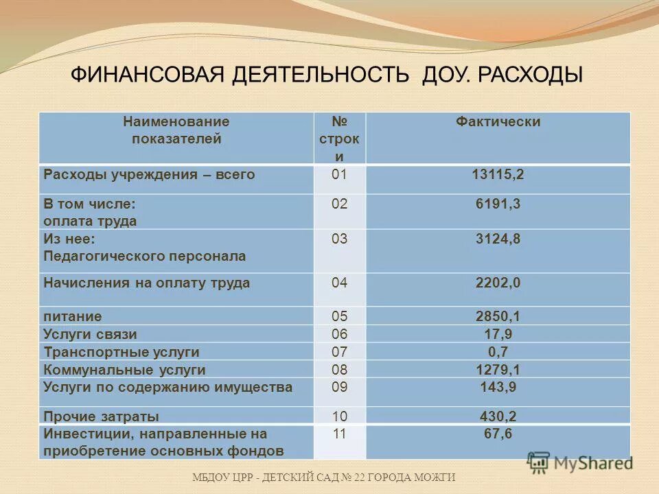 Расходы учреждений образования