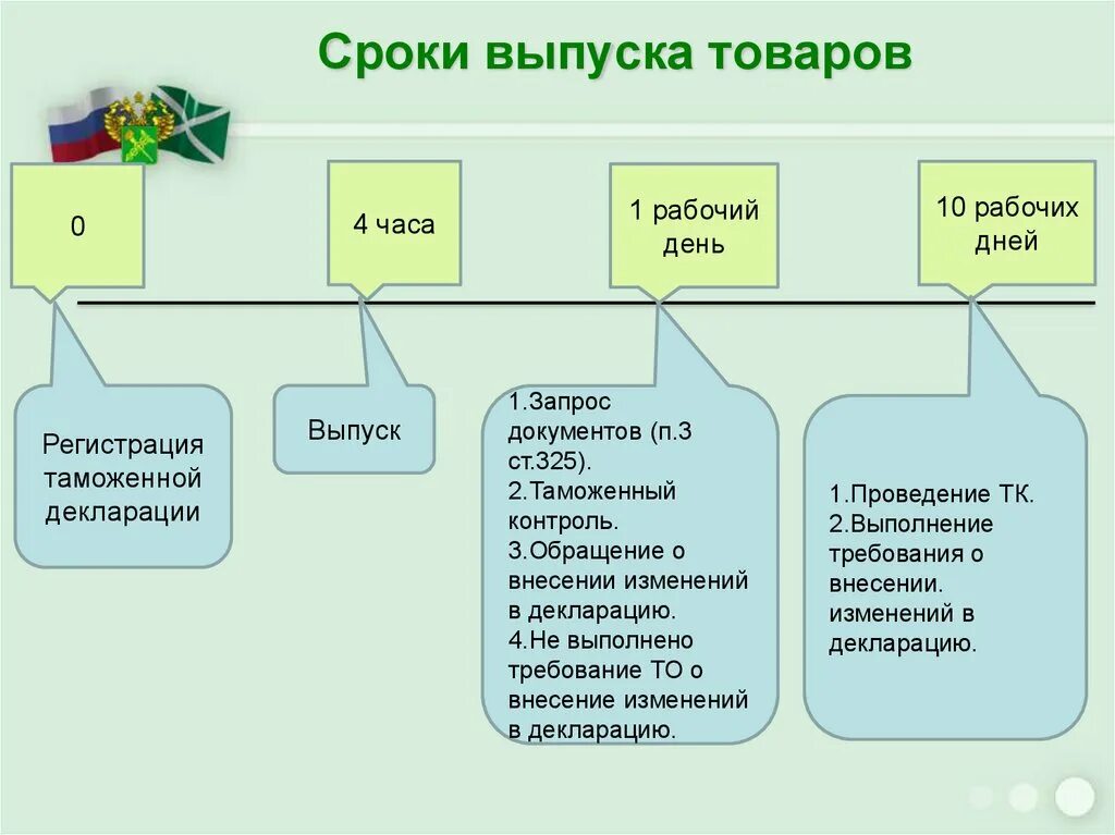 Время таможенных операций. Выпуск товаров схема. Сроки выпуска товаров. Выпуск товаров пример. Таможенные операции связанные с выпуском товаров.