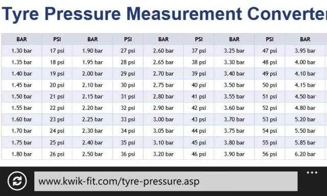 Сколько 47 30. Таблица давления psi-Bar. 2.2 Бар перевести psi. Таблица бар и атмосфер и psi. Давление Bar psi.