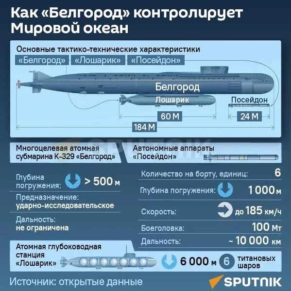 Атомная субмарина проекта 09852 "белгород". Подводная лодка белгород 09852. Атомная подводная лодка проекта 09852 «белгород». Подводная лодка белгород сравнение. Подводная лодка белгород посейдон.