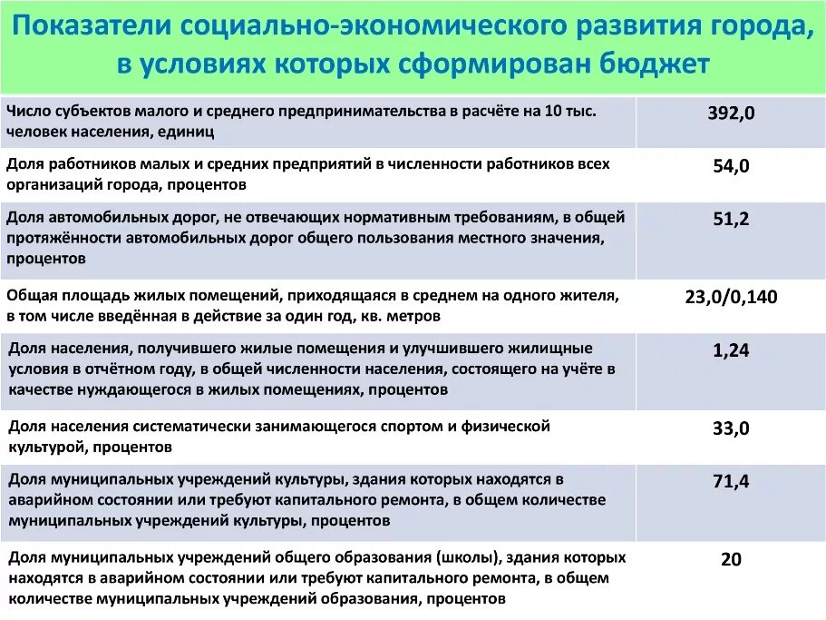 Показатели социально-экономического развития города. Основные социально -экономические показатели развития города. Основные показатели социально-экономического развития. Показатели уровня социально-экономического развития. Количество муниципальных учреждений