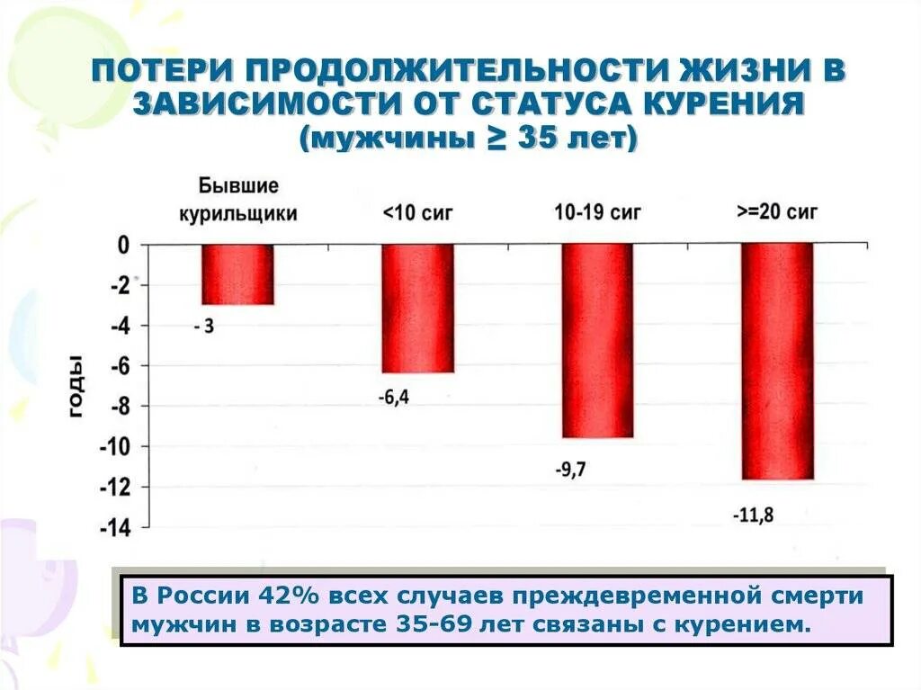 Средняя продолжительность мужчин в рф. Статистика продолжительности жизни. Продолжительность жизни курильщика. Продолжительность жизни человека. Средняя Продолжительность жизни статистика.