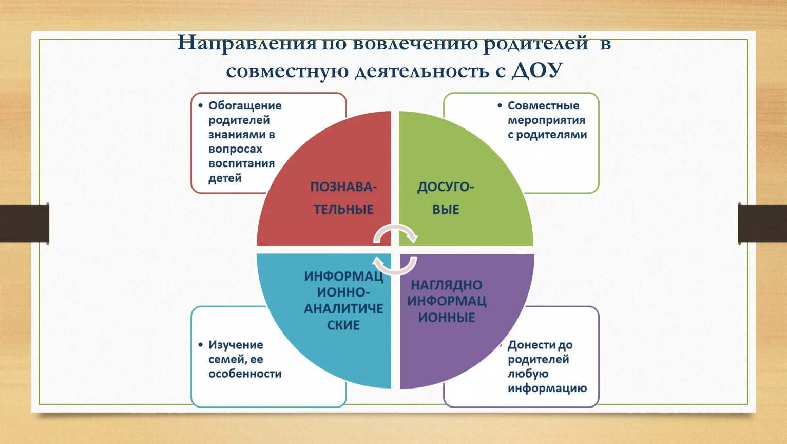 Вовлечение родителей в совместную деятельность с детьми. Вовлеченность родителей в образовательный процесс. Направления работы детского сада. Вовлечение обучающихся в совместную.