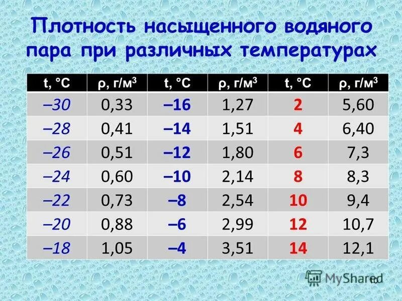 Плотность насыщенного пара при 15 градусах. Плотность насыщенного пара при 15 градусах