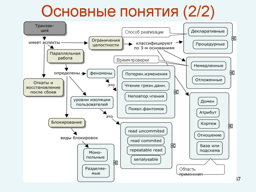 Совершать транзакции