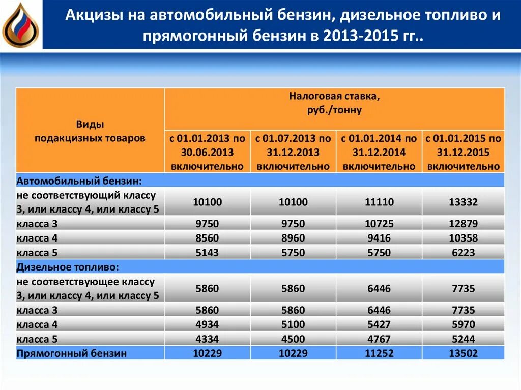 Динамика акцизов на бензин. Рост акцизов на бензин. Акциз на бензин. Акцизы на бензин и дизельное топливо. Динамика акцизов на бензин.