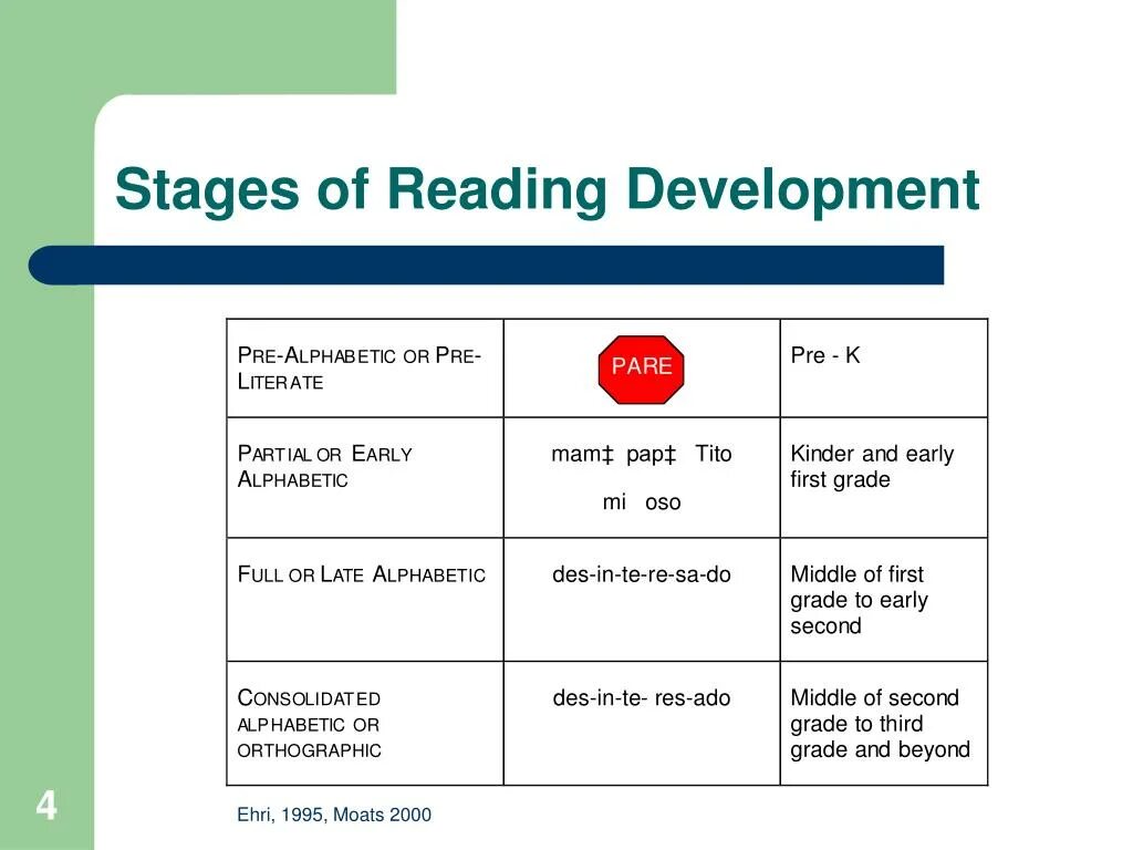 Stages of reading. Stages of reading Lesson. Pre-reading Stage. Intensive reading and extensive reading.