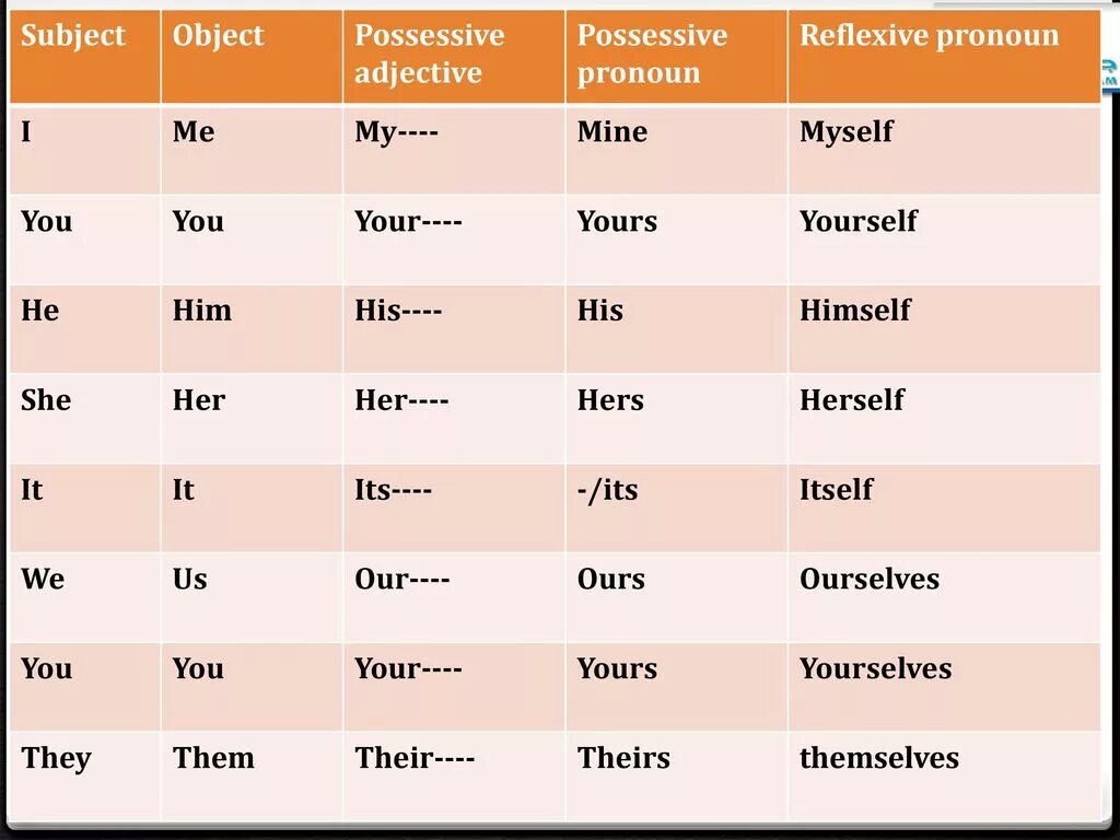 Complete with the correct reflexive pronoun. Possessive objective pronouns. objective pronouns possessive adjectives. objective pronouns possessive pronouns. subject pronouns possessive adjectives possessive pronouns.