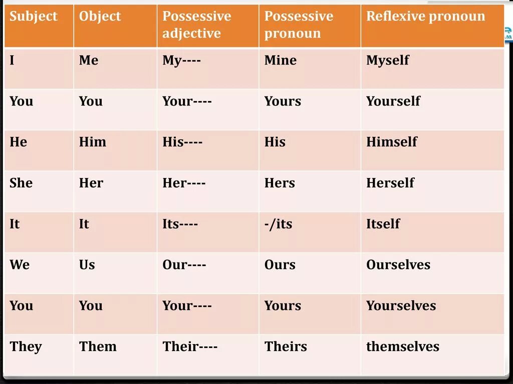 Subject possessive. Objective pronouns possessive adjectives. Possessive objective pronouns. Objective pronouns possessive pronouns. Subject pronouns possessive adjectives possessive pronouns.