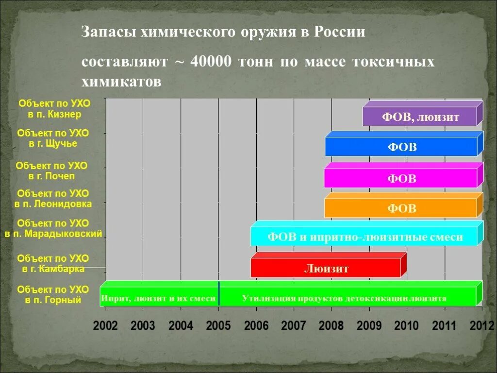 Запасы химического оружия в России. Химическое оружие статистика. Хим оружие РФ. Хим оружие России.